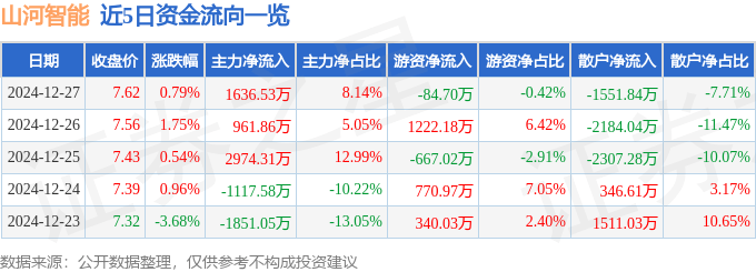 股票行情快报：山河智能（002097）12月27日主力资金净买入1636.53万元
