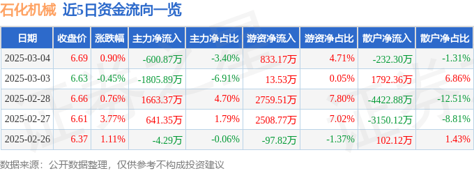 股票行情快报：石化机械（000852）3月4日主力资金净卖出600.87万元