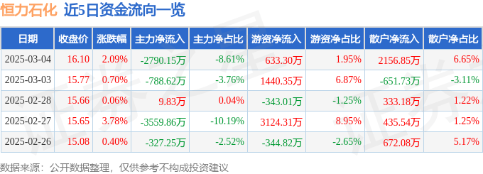 股票行情快报：恒力石化（600346）3月4日主力资金净卖出2790.15万元