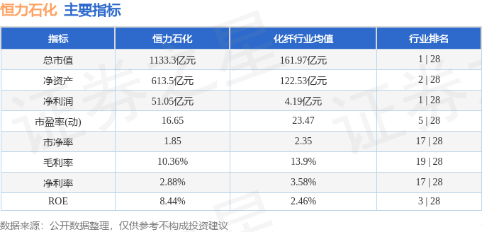 股票行情快报：恒力石化（600346）3月4日主力资金净卖出2790.15万元