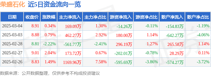 股票行情快报：荣盛石化（002493）3月4日主力资金净买入169.09万元
