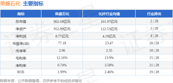 股票行情快报：荣盛石化（002493）3月4日主力资金净买入169.09万元
