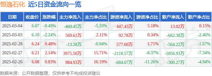 股票行情快报：恒逸石化（000703）3月4日主力资金净卖出460.45万元