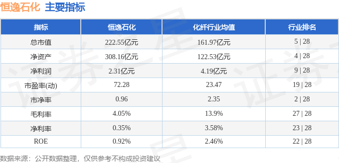 股票行情快报：恒逸石化（000703）3月4日主力资金净卖出460.45万元