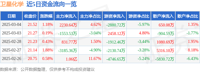 股票行情快报：卫星化学（002648）3月4日主力资金净买入2230.64万元