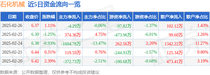 股票行情快报：石化机械（000852）2月26日主力资金净卖出4.29万元