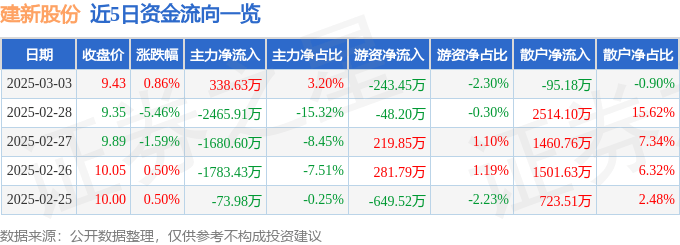 股票行情快报：建新股份（300107）3月3日主力资金净买入338.63万元