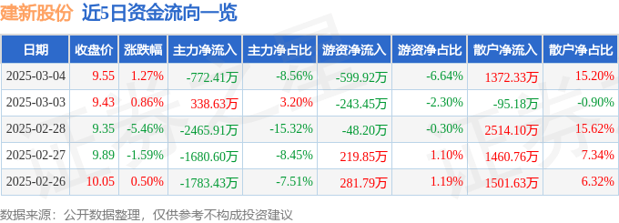 股票行情快报：建新股份（300107）3月4日主力资金净卖出772.41万元