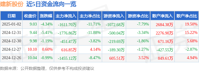 股票行情快报：建新股份（300107）1月2日主力资金净卖出1611.70万元