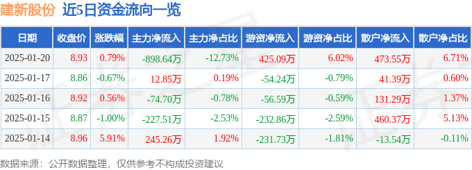 股票行情快报：建新股份（300107）1月20日主力资金净卖出898.64万元