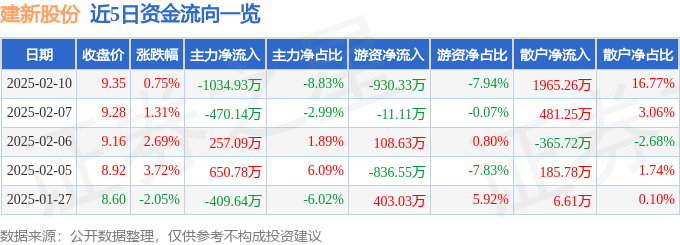 股票行情快报：建新股份（300107）2月10日主力资金净卖出1034.93万元