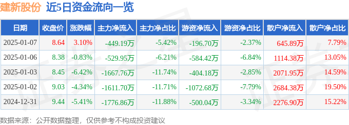 股票行情快报：建新股份（300107）1月7日主力资金净卖出449.19万元