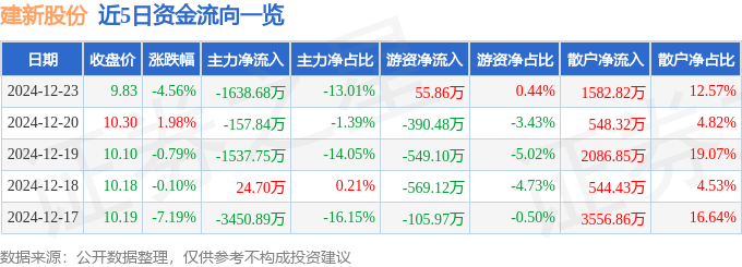 股票行情快报：建新股份（300107）12月23日主力资金净卖出1638.68万元