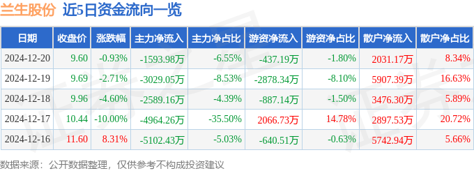 股票行情快报：兰生股份（600826）12月20日主力资金净卖出1593.98万元