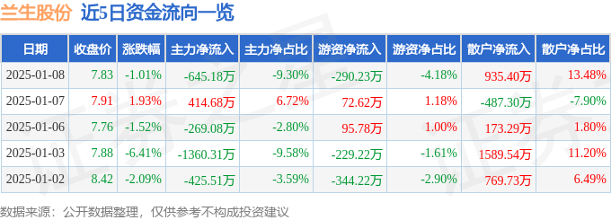 股票行情快报：兰生股份（600826）1月8日主力资金净卖出645.18万元