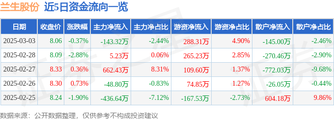 股票行情快报：兰生股份（600826）3月3日主力资金净卖出143.32万元
