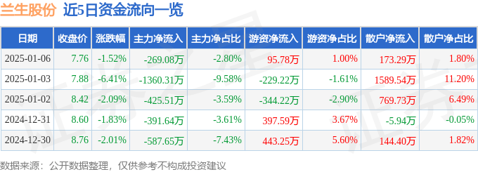股票行情快报：兰生股份（600826）1月6日主力资金净卖出269.08万元