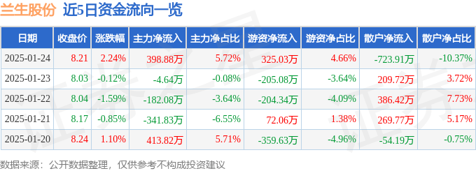 股票行情快报：兰生股份（600826）1月24日主力资金净买入398.88万元