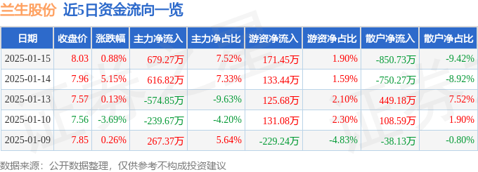 股票行情快报：兰生股份（600826）1月15日主力资金净买入679.27万元