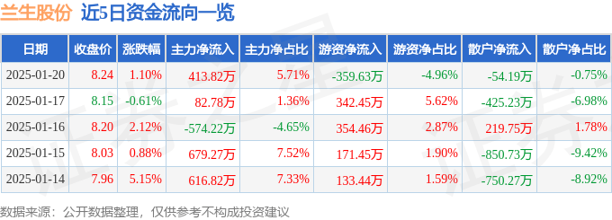 股票行情快报：兰生股份（600826）1月20日主力资金净买入413.82万元