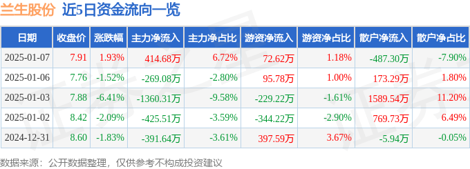 股票行情快报：兰生股份（600826）1月7日主力资金净买入414.68万元