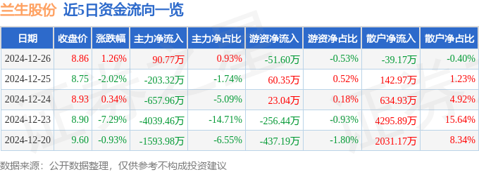 股票行情快报：兰生股份（600826）12月26日主力资金净买入90.77万元