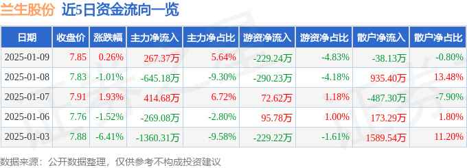 股票行情快报：兰生股份（600826）1月9日主力资金净买入267.37万元