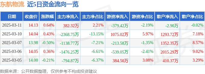 股票行情快报：东航物流（601156）3月11日主力资金净买入382.32万元
