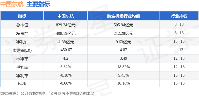 股票行情快报：中国东航（600115）1月13日主力资金净卖出513.63万元