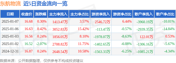 股票行情快报：东航物流（601156）1月7日主力资金净买入1413.47万元