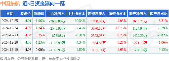 股票行情快报：中国东航（600115）12月25日主力资金净卖出2693.80万元