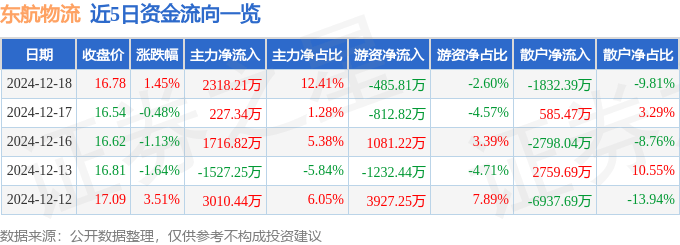 股票行情快报：东航物流（601156）12月18日主力资金净买入2318.21万元