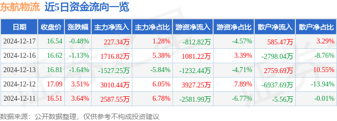 股票行情快报：东航物流（601156）12月17日主力资金净买入227.34万元