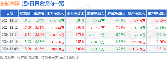 股票行情快报：东航物流（601156）12月13日主力资金净卖出1527.25万元