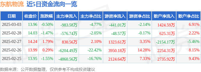 股票行情快报：东航物流（601156）3月3日主力资金净卖出983.58万元