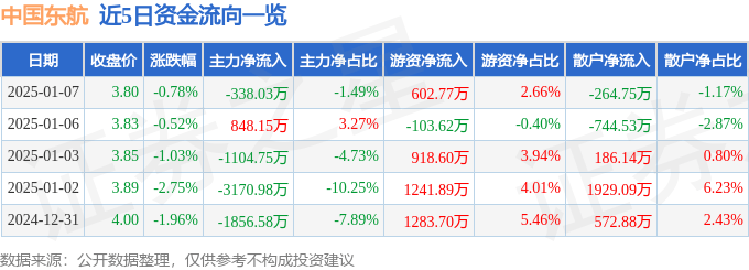 股票行情快报：中国东航（600115）1月7日主力资金净卖出338.03万元