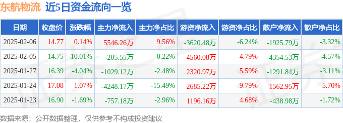 股票行情快报：东航物流（601156）2月6日主力资金净买入5546.26万元