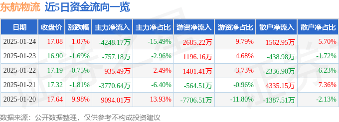 股票行情快报：东航物流（601156）1月24日主力资金净卖出4248.17万元