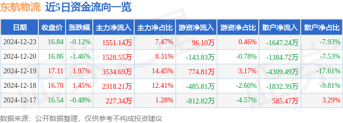 股票行情快报：东航物流（601156）12月23日主力资金净买入1551.14万元