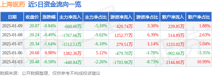 股票行情快报：上海医药（601607）1月9日主力资金净卖出660.60万元