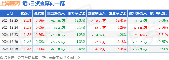 股票行情快报：上海医药（601607）12月25日主力资金净卖出2879.82万元