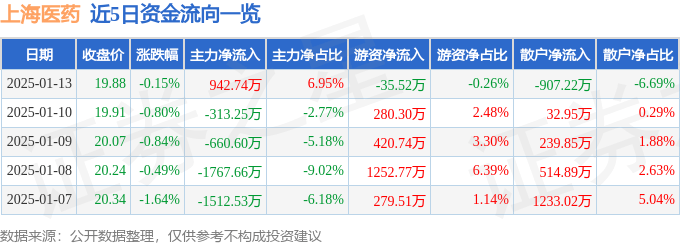 股票行情快报：上海医药（601607）1月13日主力资金净买入942.74万元
