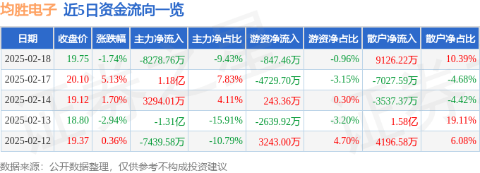 股票行情快报：均胜电子（600699）2月18日主力资金净卖出8278.76万元