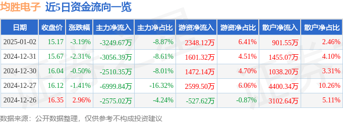股票行情快报：均胜电子（600699）1月2日主力资金净卖出3249.67万元