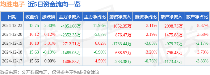 股票行情快报：均胜电子（600699）12月23日主力资金净卖出4051.08万元