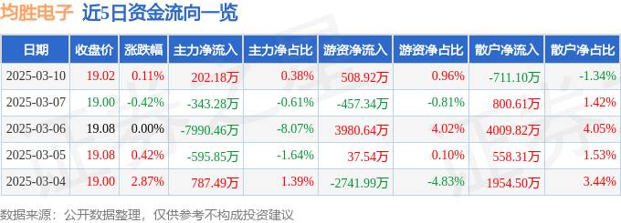 股票行情快报：均胜电子（600699）3月10日主力资金净买入202.18万元