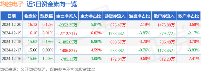 股票行情快报：均胜电子（600699）12月20日主力资金净卖出2352.35万元