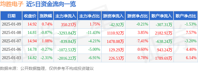 股票行情快报：均胜电子（600699）1月9日主力资金净买入350.23万元
