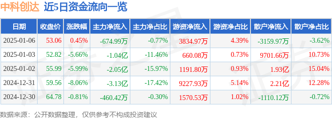 股票行情快报：中科创达（300496）1月6日主力资金净卖出674.99万元
