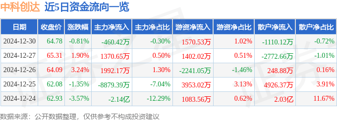 股票行情快报：中科创达（300496）12月30日主力资金净卖出460.42万元